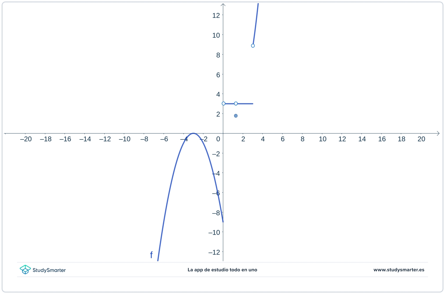 One-Sided Limits finding limit from left and right using graph StudySmarter