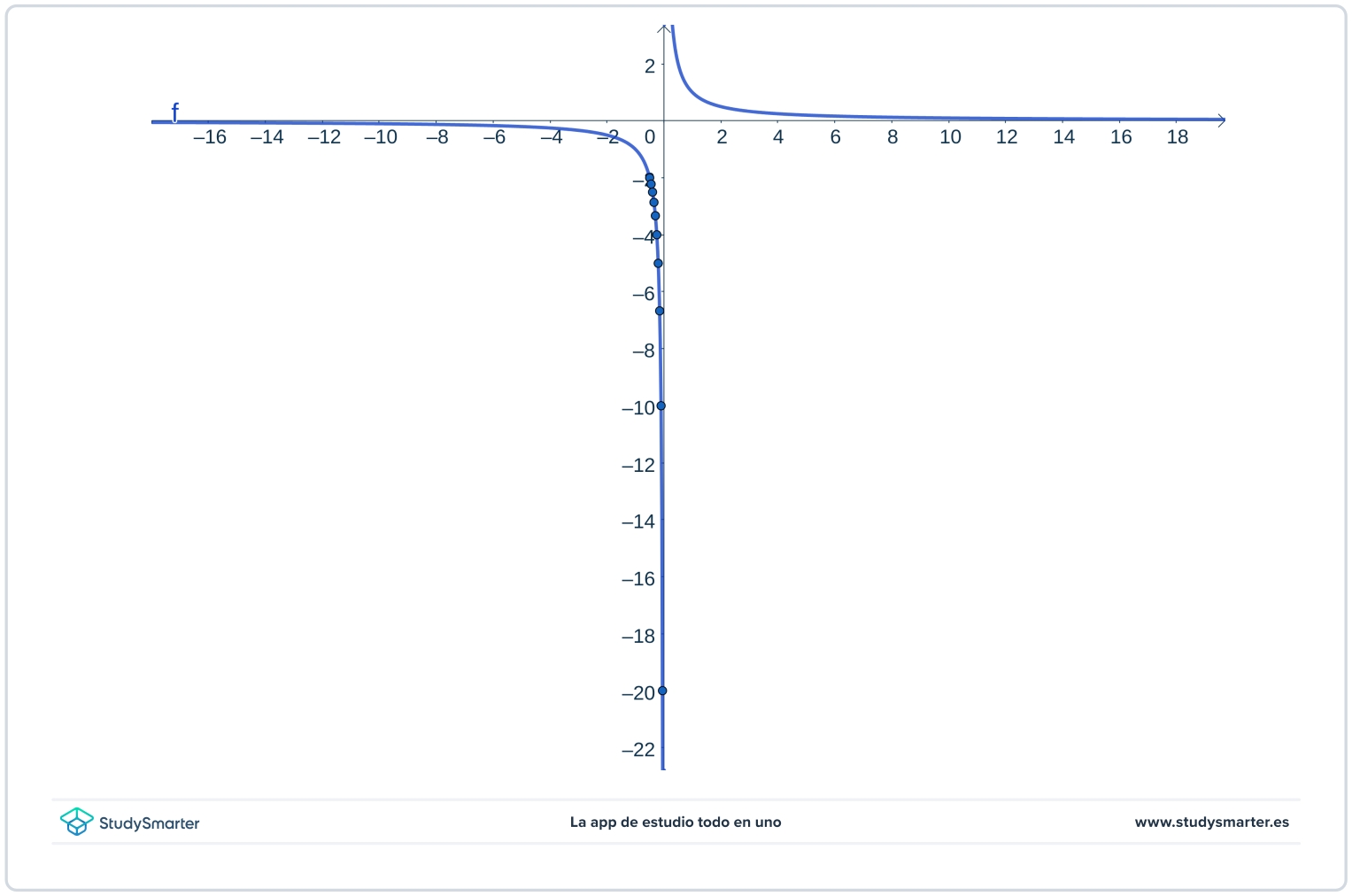Límites unilaterales límite por la izquierda en la asíntota vertical gráfico StudySmarter