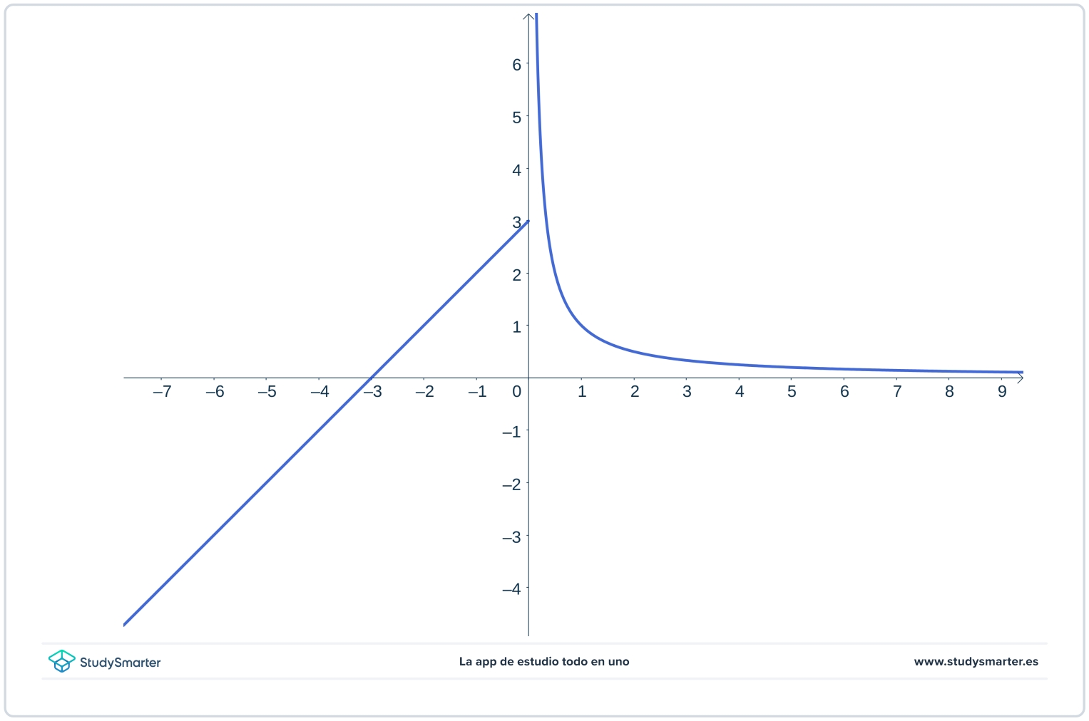 Límites unilaterales el límite de un lado existe pero el límite del otro lado es infinito StudySmarter