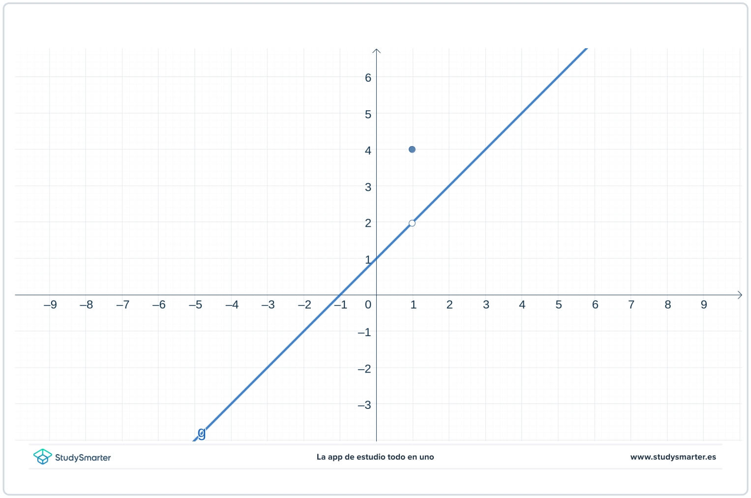Gráfico de ejemplo de discontinuidad extraíble StudySmarter