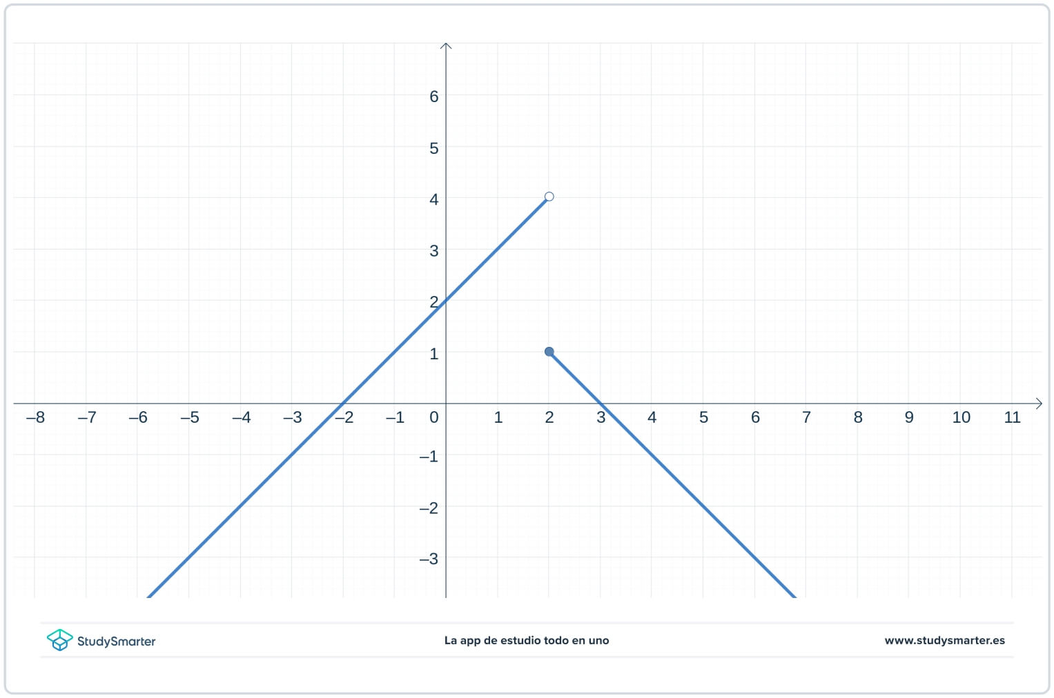 Removable Discontinuity graph non-removable jump StudySmarter