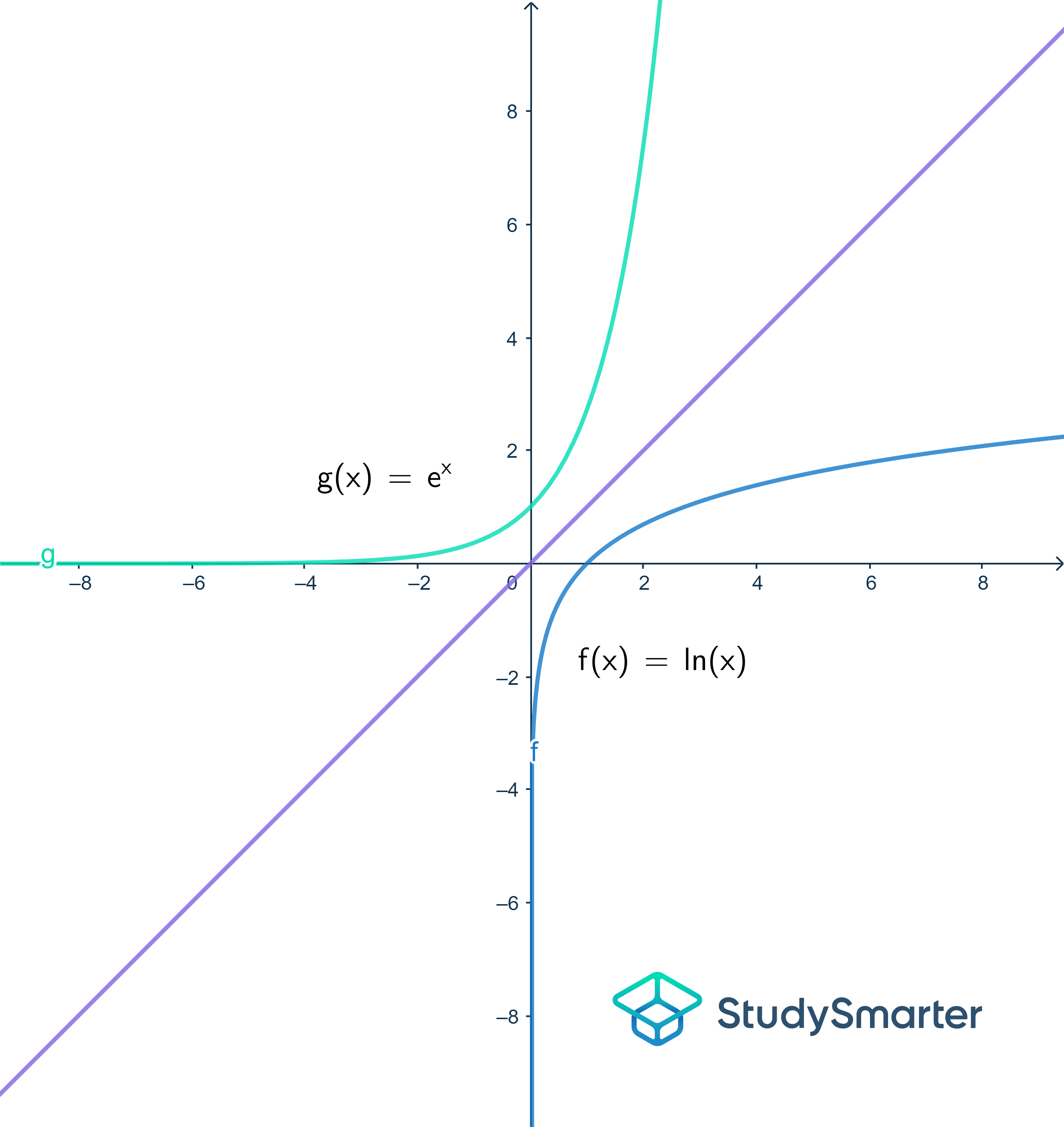Función logarítmica natural exponencial inversa StudySmarter
