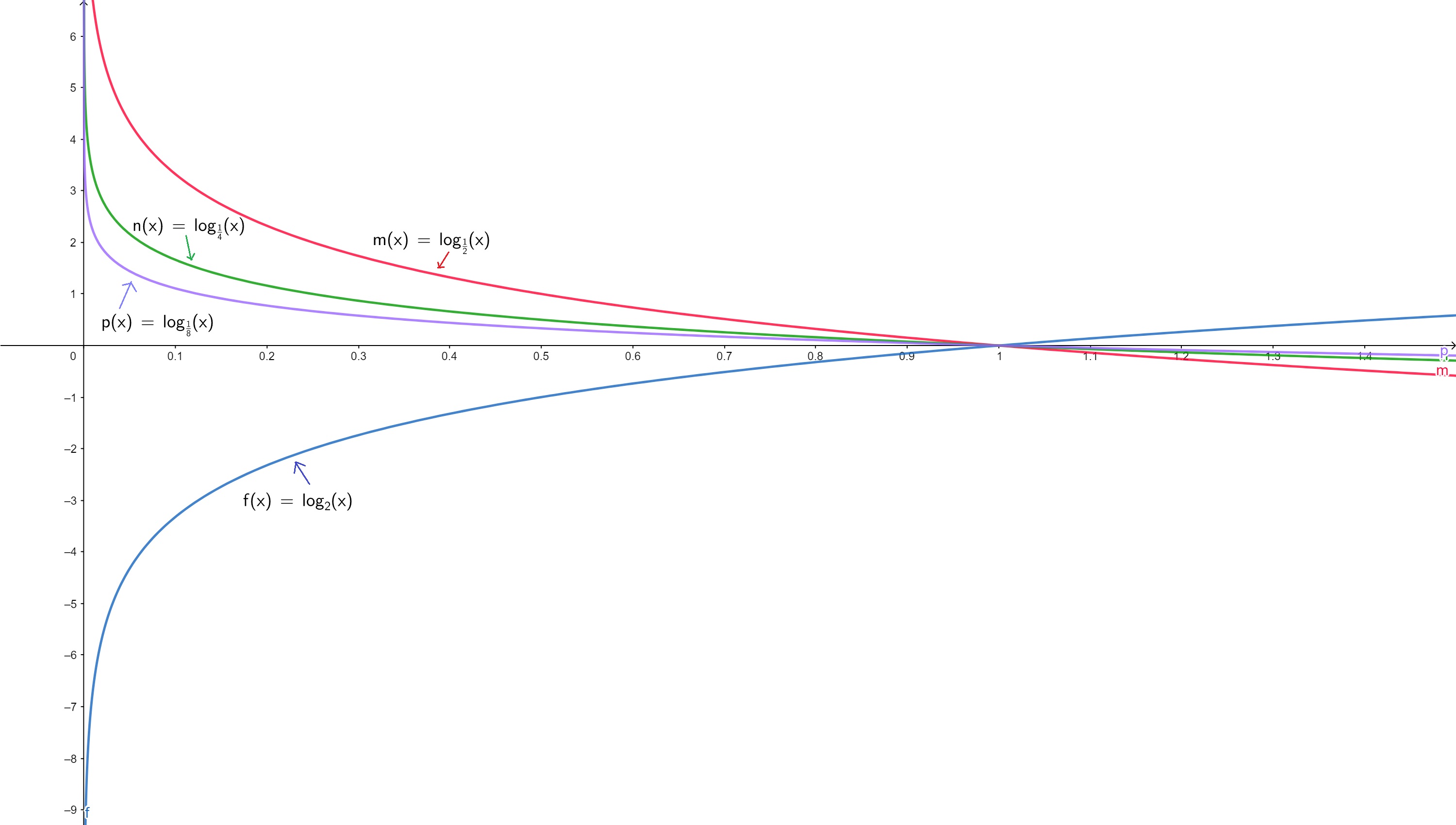 Logarithmic functions graph comparing different bases and concavity StudySmarter