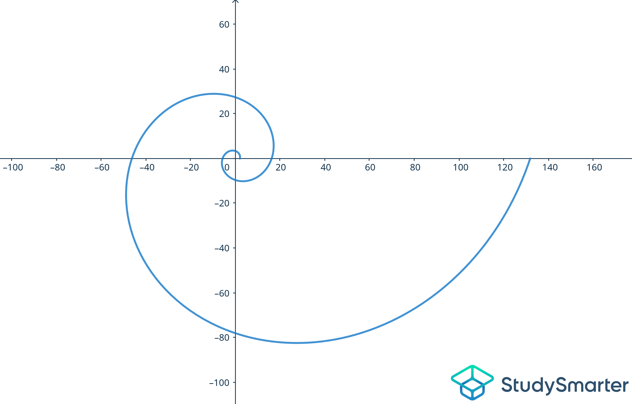 Courbes polaires Types de courbes polaires Spirale logarithmique StudySmarter