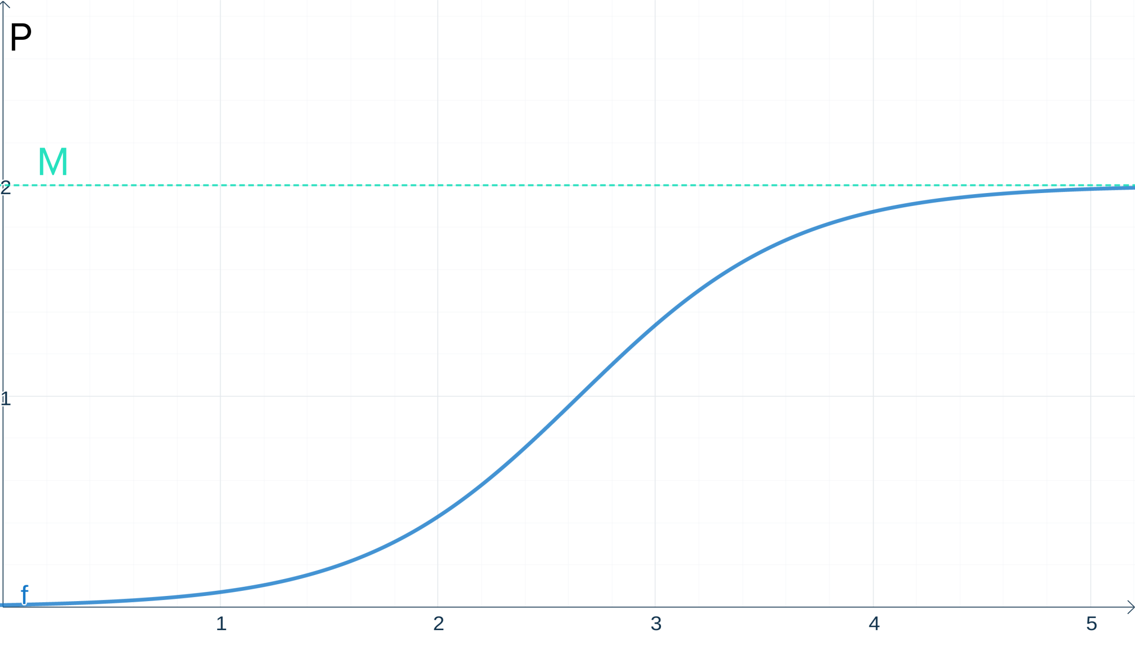 Logistic differential equation graph of logistic population model equation with carrying capacity StudySmarter