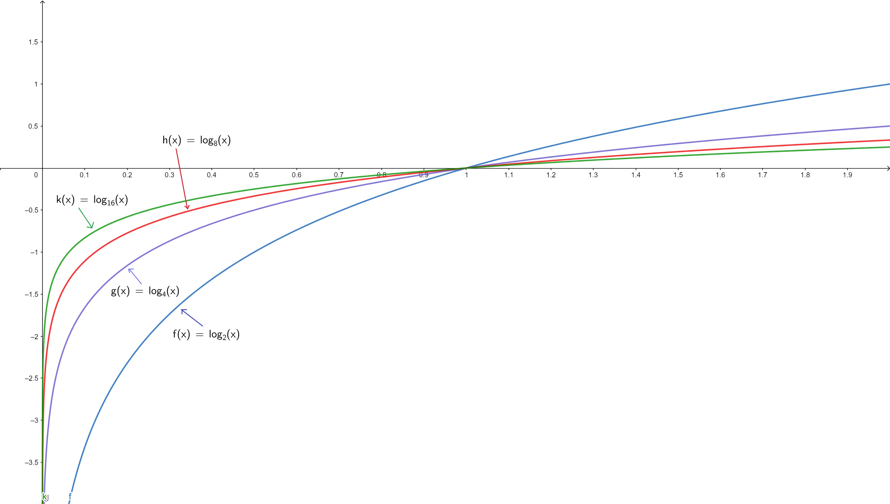 Funciones logarítmicas graficando diferentes bases StudySmarter