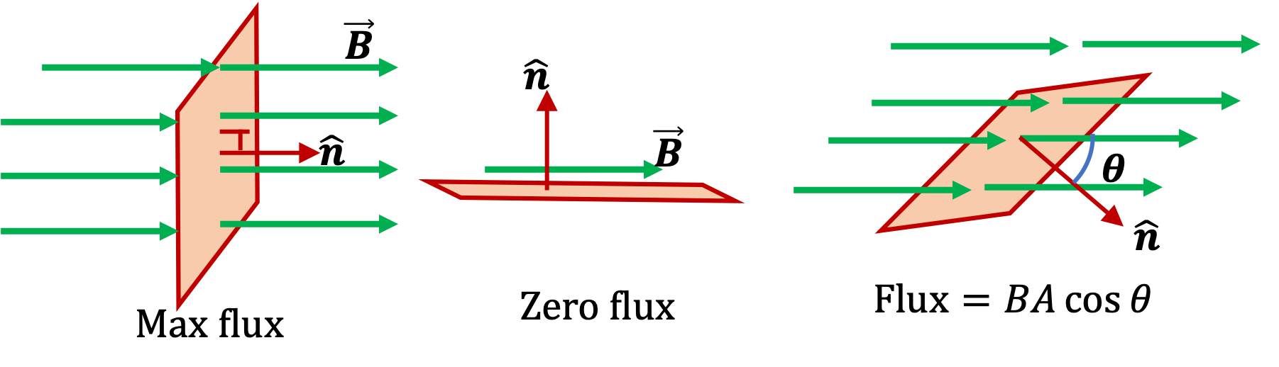 Magnetic Flux and Magnetic Flux Linkage Scalar product StudySmarter