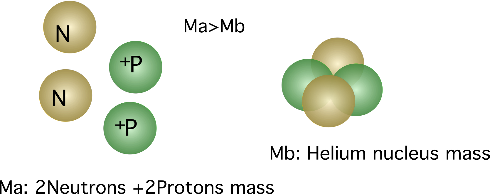 Masse et énergie. Équivalence masse-énergie. Défaut de masse. StudySmarter