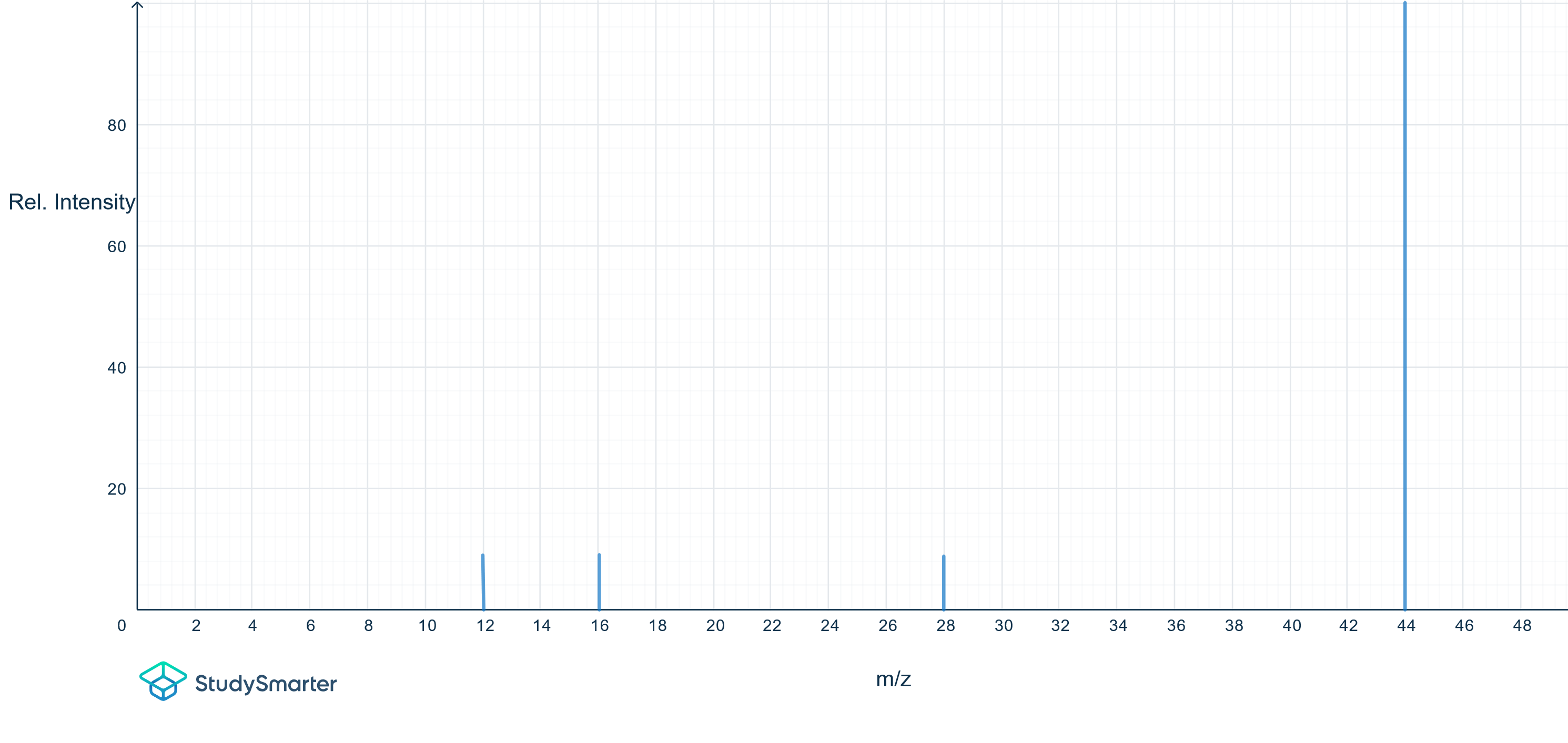 Análisis elemental Datos de espectrometría de masas StudySmarter