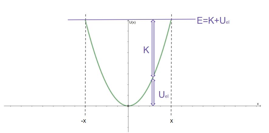 Energía potencial elástica Energía cinética y energía potencial elástica de un bloque sobre un muelle StudySmarter