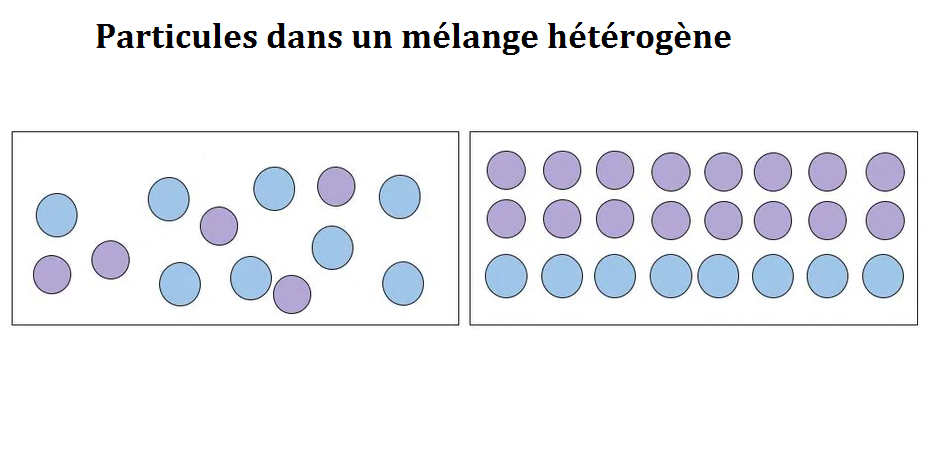 Mélange hétérogène Différents mélanges hétérogènes. StudySmarter