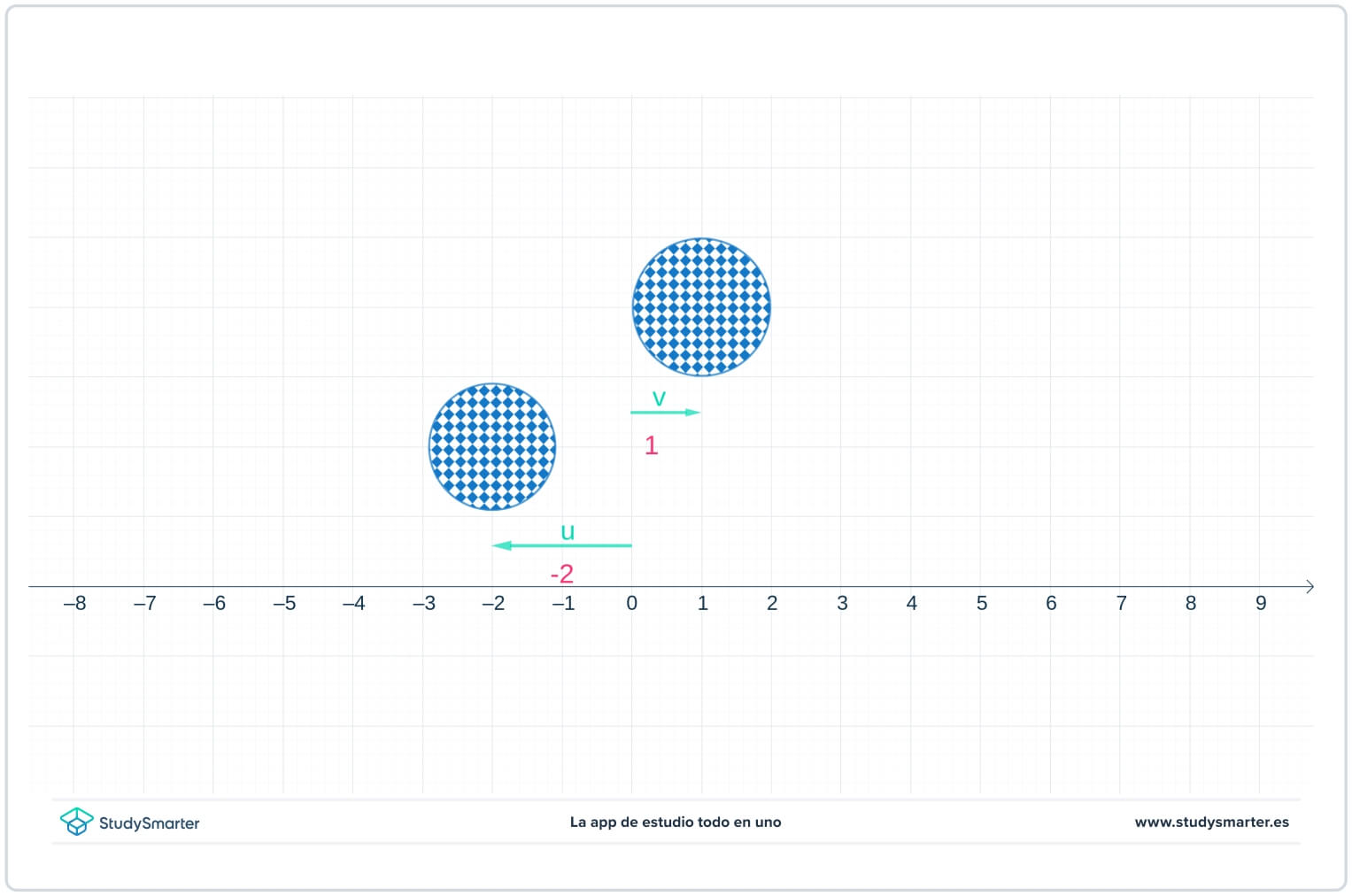 Modélisation du mouvement des particules, position des particules sur une droite numérique, studysmarter