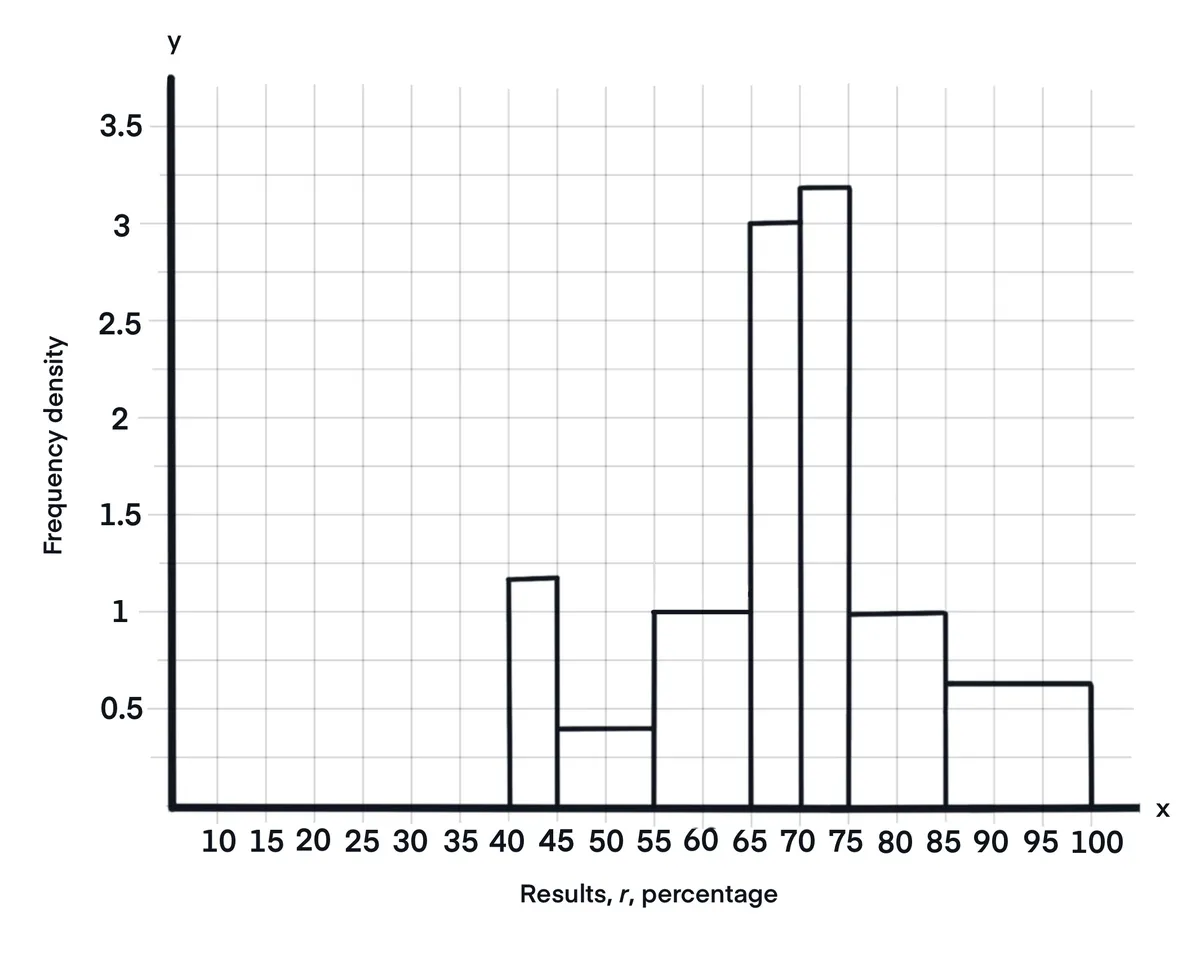 Histogramas Ejemplo de histograma StudySmarter