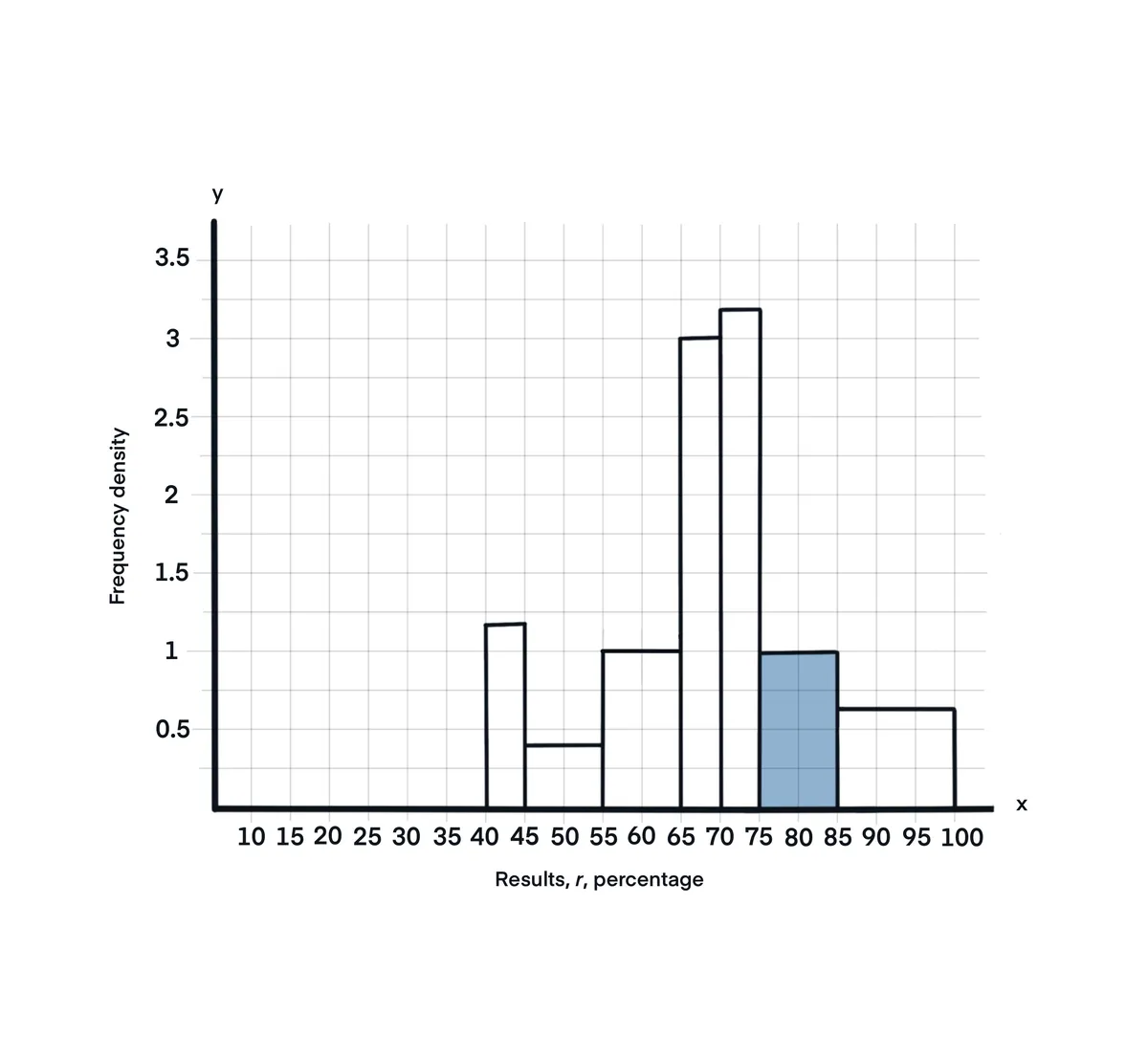 Histogramas Ejemplo de histograma con una de las barras del gráfico resaltada StudySmarter