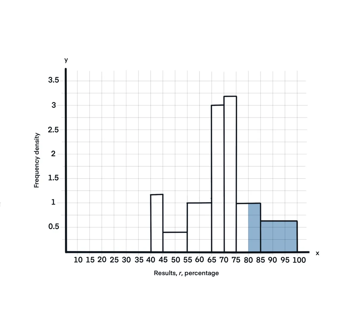 Histogramas Ejemplo de histograma con una y media de las barras del gráfico resaltadas StudySmarter