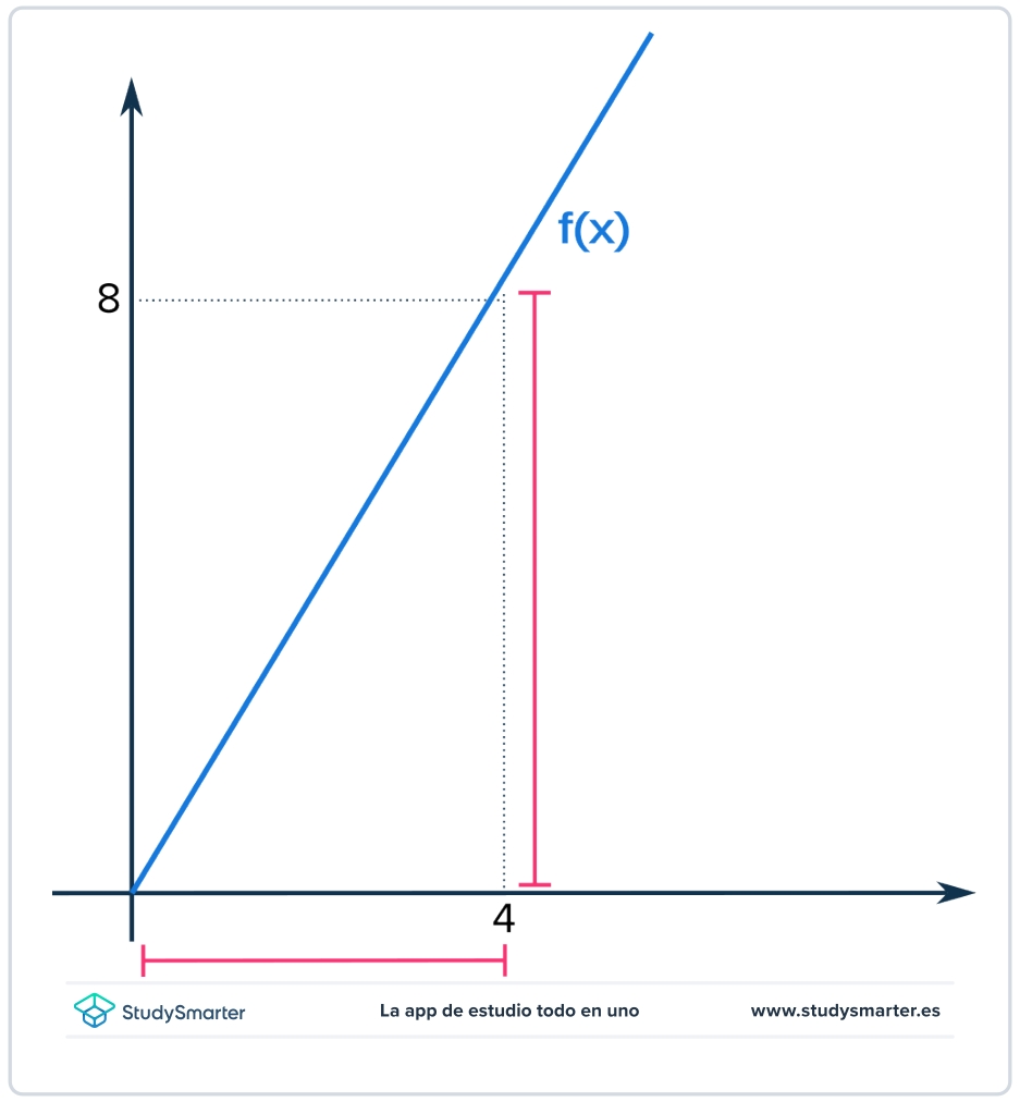 Evaluar integrales definidas función lineal StudySmarter