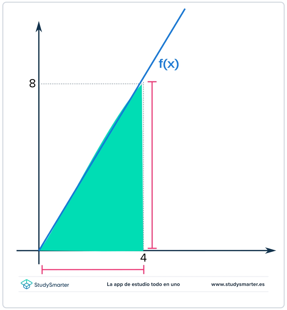 Evaluating Definite Integrals right triangle StudySmarter
