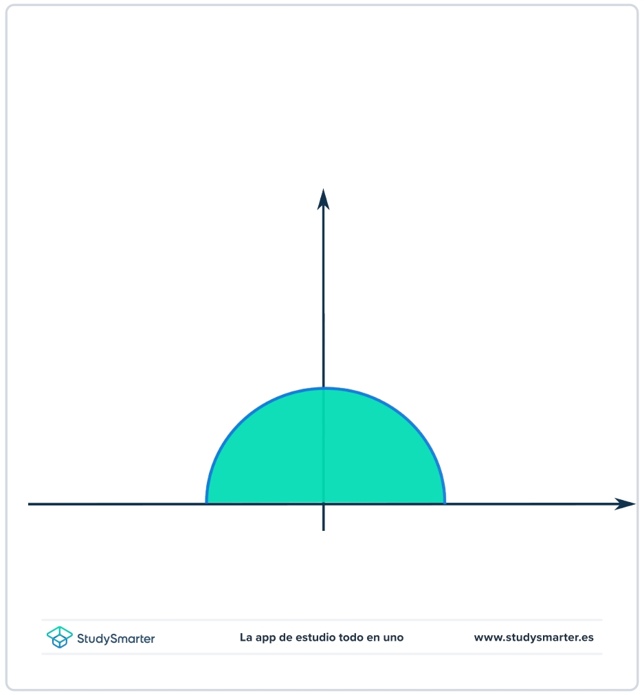 Évaluer les intégrales définies demi-cercle aire StudySmarter