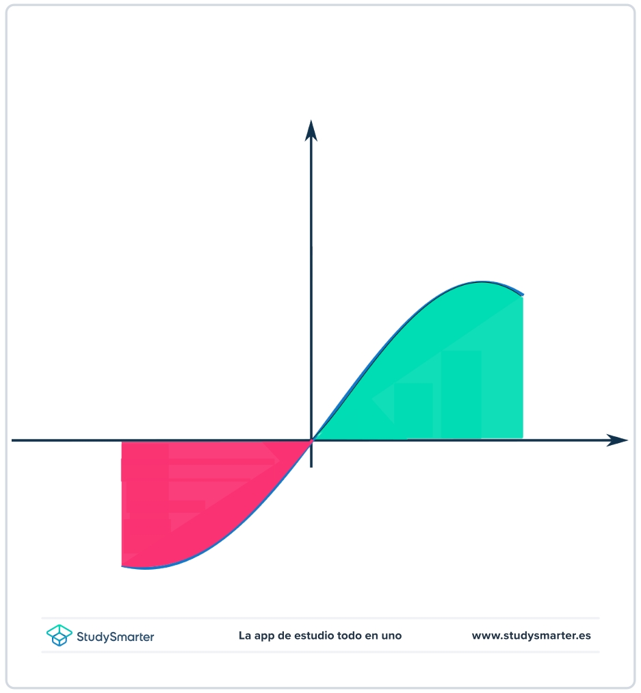 Evaluar integrales definidas área positiva y negativa StudySmarter