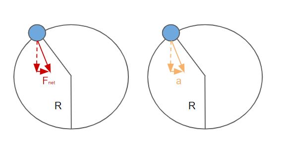 Applications du mouvement circulaire Boule en mouvement circulaire non uniforme avec une force nette qui ne pointe pas vers le centre du cercle StudySmarter