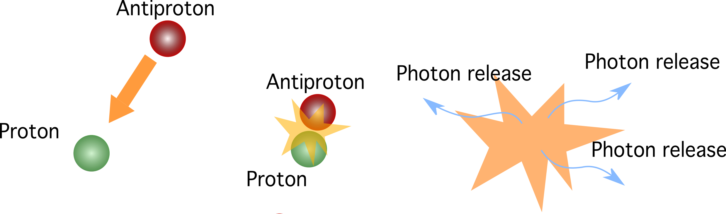 Antiparticules. Annihilation antimatière-matière. Étudier plus intelligemment