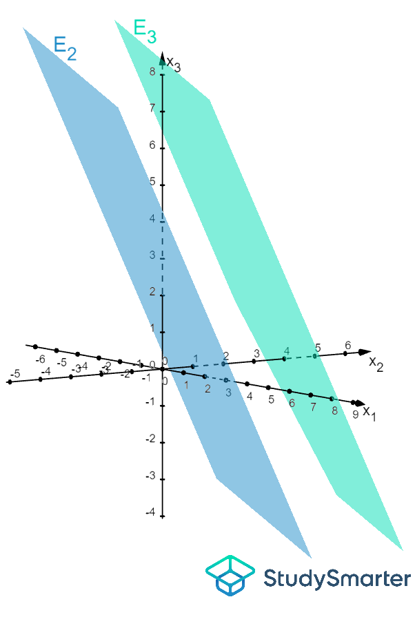 Abstand paralleler Ebenen Lage Koordinatensystem StudySmarter