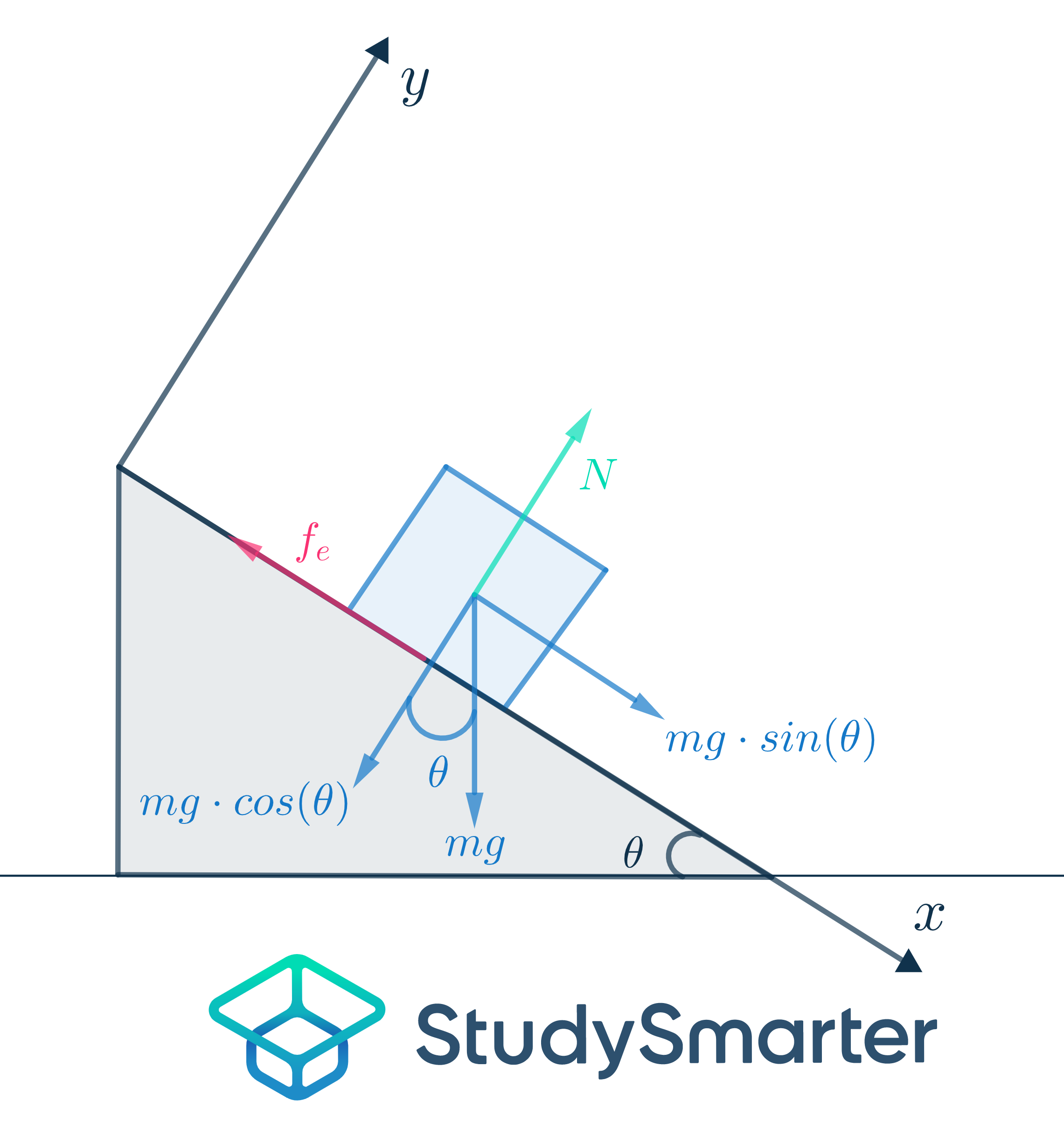 Fricción Fricción en un plano inclinado StudySmarter