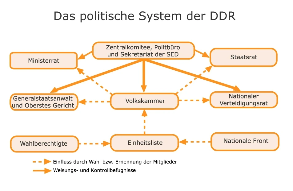 Gründung DDR Politisches System StudySmarter