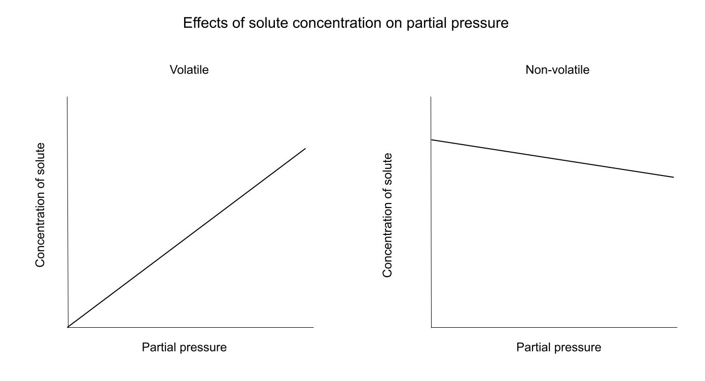 Presión de vapor Presión de vapor no volátil y volátil StudySmarter