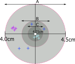 Limites physiques des mesures. Cible montrant les données. StudySmarter