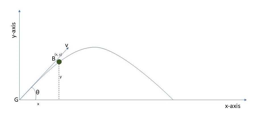 Projectiles An illustration on the pathway and components of a projectile Study Smarter
