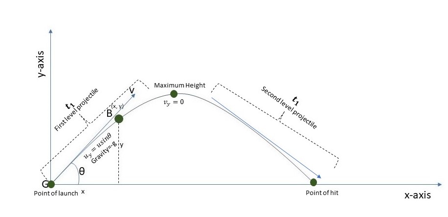Projectiles An illustration on the time of flight of a projectile StudySmarter