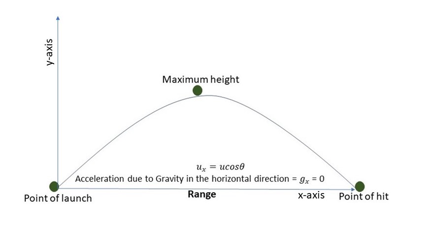 Projectiles An illustration on the Range of a projectile StudySmarter