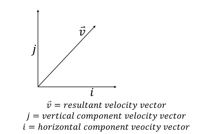 Projectiles An image showing vectors and their direction StudySmarter