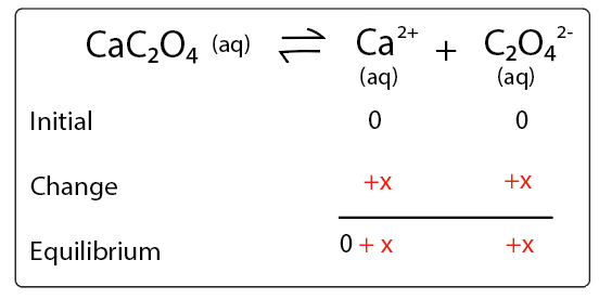 Efecto iónico común ICE Gráfico oxalato cálcico Study Smarter