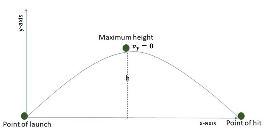 Projectiles An illustration of the maximum height of a projectile motion StudySmarter