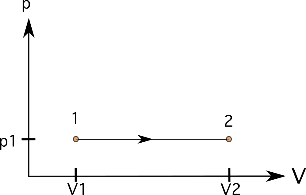 Diagrammes PV Diagramme PV montrant la symétrie StudySmarter