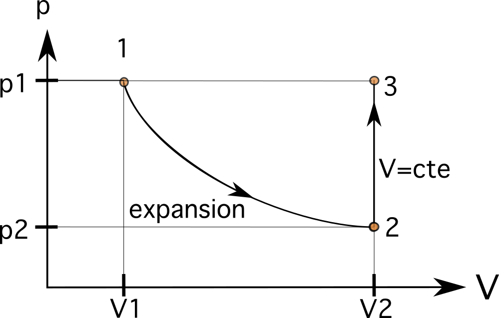Diagrammes PV Diagrammes PV de processus isométriques StudySmarter