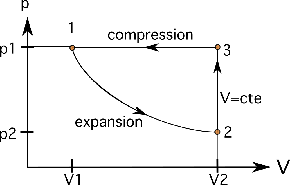 Diagrammes PV Processus isobare Diagrammes PV StudySmarter