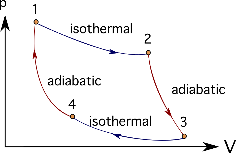 PV Diagrammes Moteurs à combustion Cycle de Carnot StudySmarter