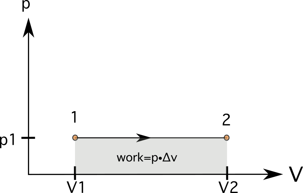 Diagrammes PV Calculer le travail avec les diagrammes PV StudySmarter