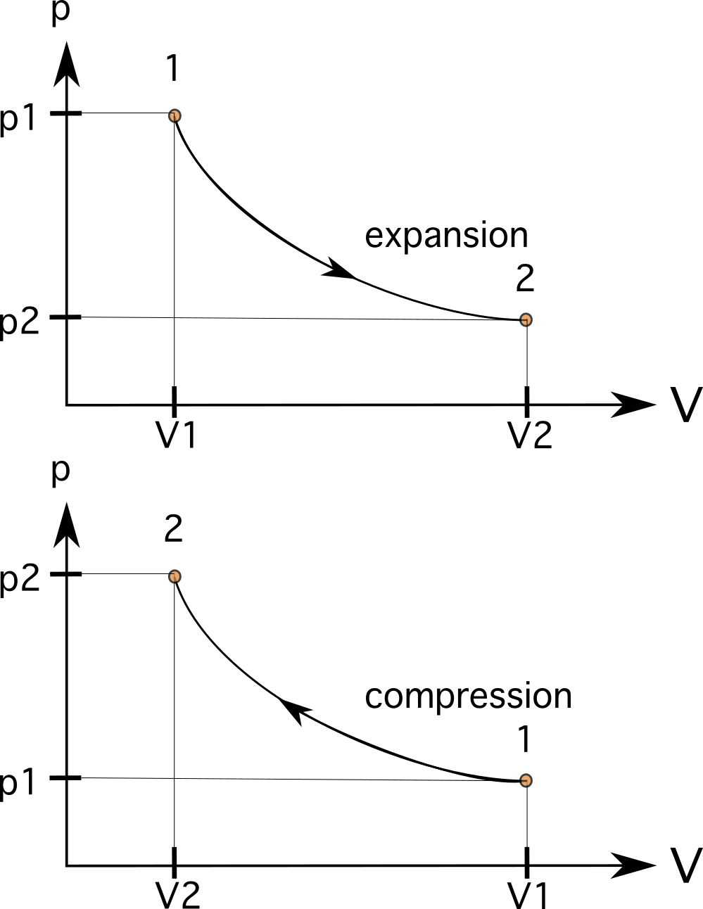 Diagrammes PV Processus isothermes Diagrammes PV StudySmarter