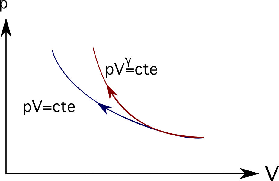 Diagrammes PV Processus adiabatique Diagrammes PV StudySmarter