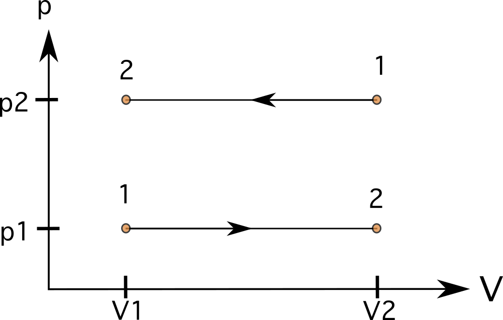 Diagrammes PV Processus isobares Diagrammes PV StudySmarter