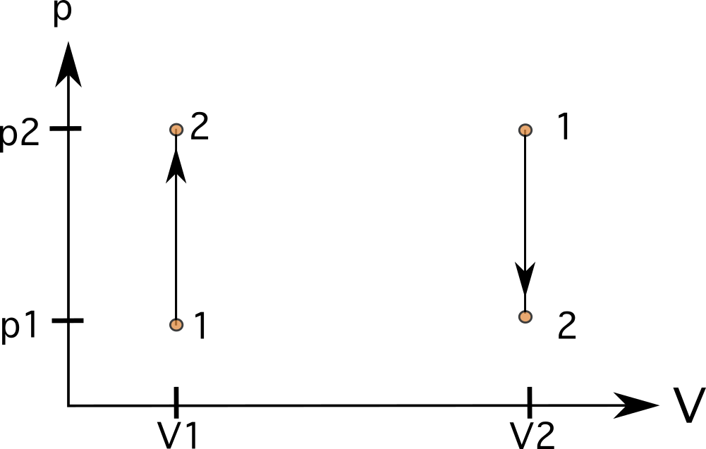 Diagrammes PV Processus isométrique Isochorique Diagramme PV StudySmarter