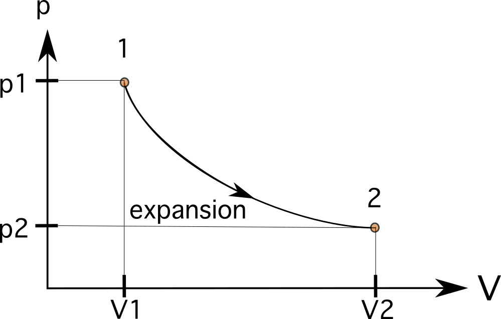 Diagrammes PV Processus isotherme Diagrammes PV StudySmarter
