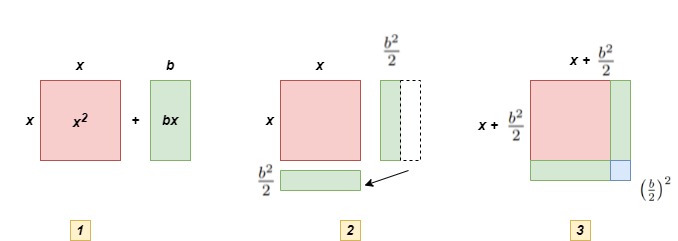 Representación gráfica de completar el cuadrado