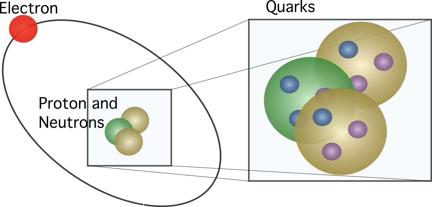 Physique des quarks. Quarks et particules hadroniques. StudySmarter
