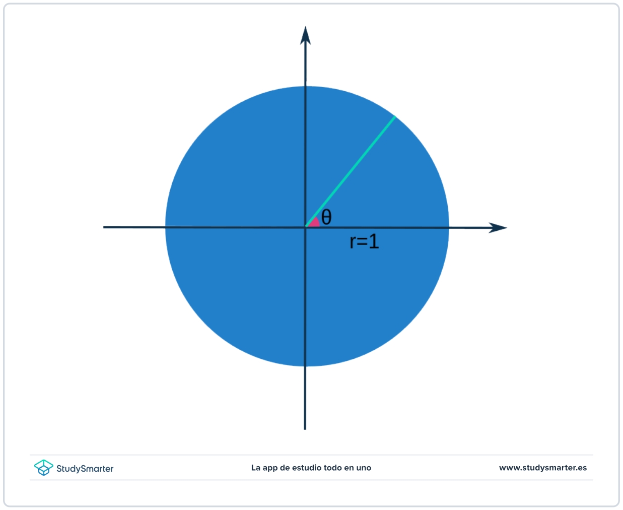 Radianes, Circunferencia unitaria, StudySmarter