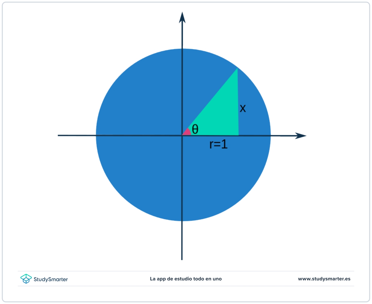 Radianes, Circunferencia unitaria, StudySmarter